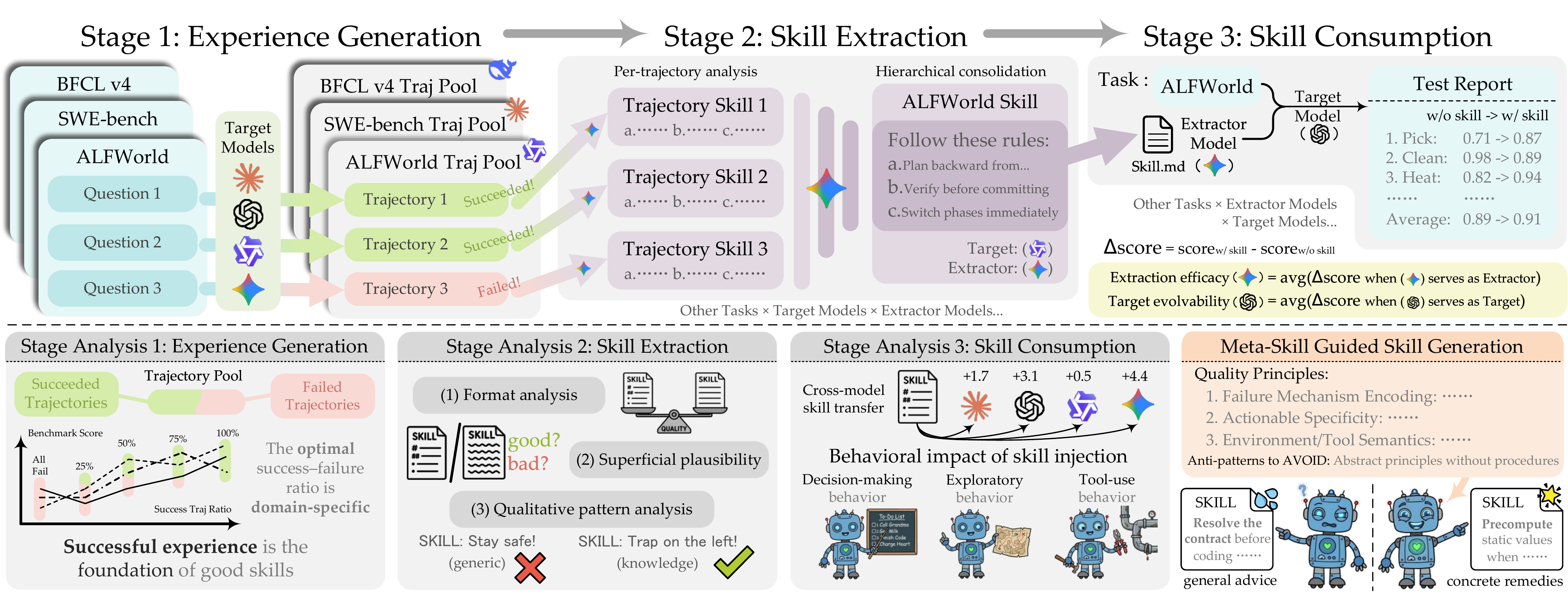 SkillLens framework: experience generation, skill extraction, and skill consumption