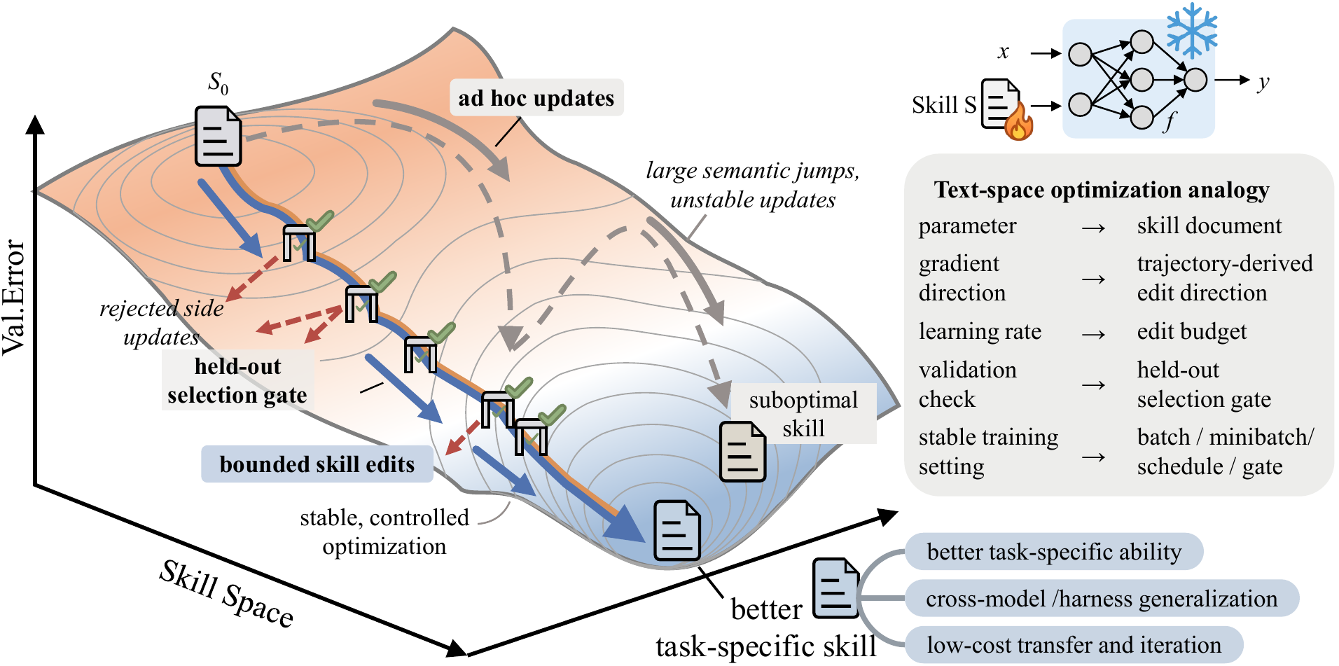 SkillOpt overview: skill optimization through model feedback, bounded edits, and validation